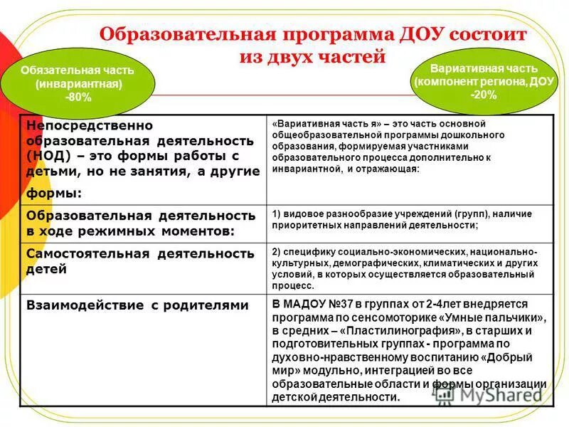 Сп дошкольная образовательная организация. Программы ДОУ. Части программы АОПП В ДОУ. Образовательные программы ДОО. Учебная программа ДОУ.