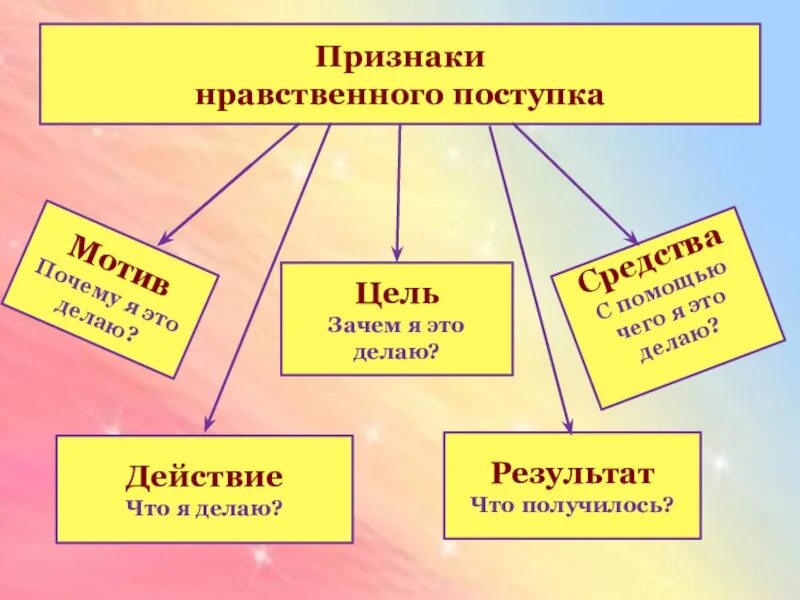 Нравственные люди примеры. Признаки нравственного поступка. Примеры нравственного поведения. Нравственные поступки примеры. ОРКСЭ нравственный поступок.