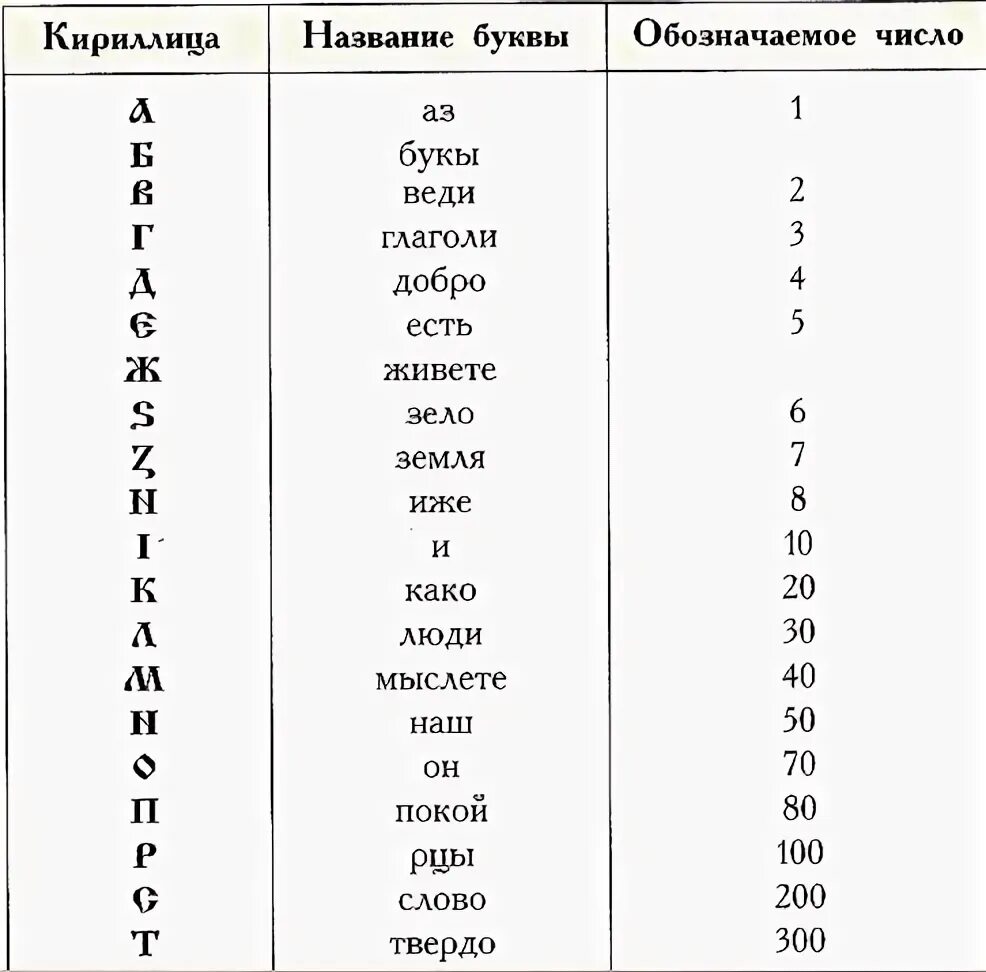 Какая 34 буква. Кириллица алфавит. Азбука кириллица буквы. Исчезнувшие буквы кириллицы. Исчезнувшие буквы русского алфавита.