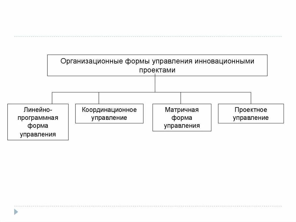 Современные формы управления. Организационные формы управления. Организационные структуры управления инновационных компаний. Организационные формы и структуры управления проектами. Организационная структура инновационного проекта.