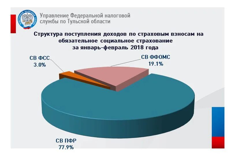 Сайт налоговой тульской области. Налоговых поступлений страховых организаций. Налоговая на Тульской. УФНС по Тульской области. Тула город налог.