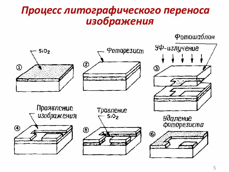 Процесс получения изображения. Маршрутно технологический процесс фотолитографии. фотолитография процесс этапы. процесс фотолитографии при производстве интегральных схем. литография процесс технология.