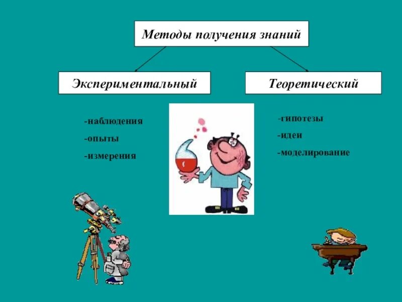 Научный процесс получения знаний. Методы получения знаний. Метод получение знание. Методы получения научных знаний. Методы получения нового знания.