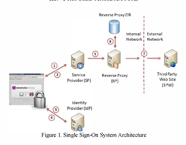 Proxy information