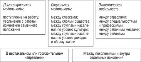 Экономическая социальная мобильность