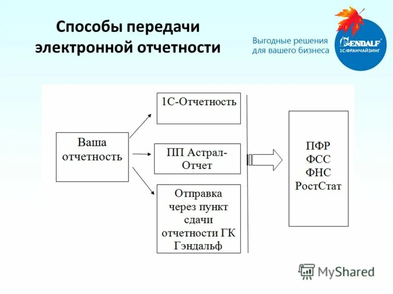 Налоговая передача отчетности