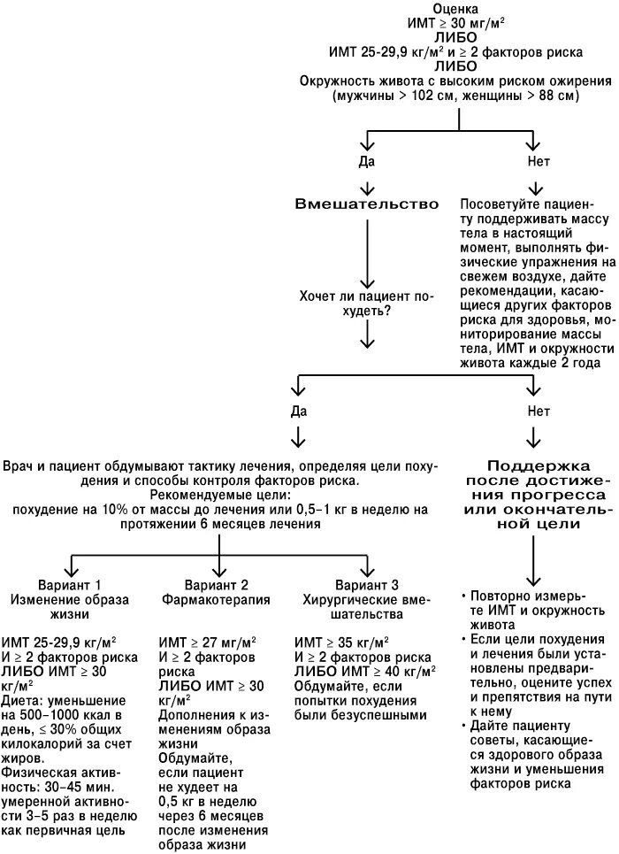 ожирение у детей и подростков причины профилактика. рекомендации при ожирении у детей. схема лечения ожирения. схема ожирения. индекс массы тела норма для женщин формула.