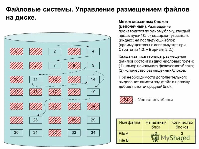 Управление размещением информации