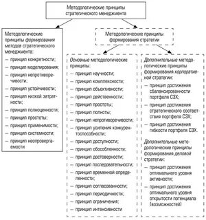 Принцип стратегии