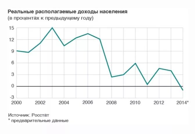 2013 к предыдущему году. График доходов населения России. Реальные доходы населения график. Реальные доходы населения по годам. Реальные располагаемые доходы населения.