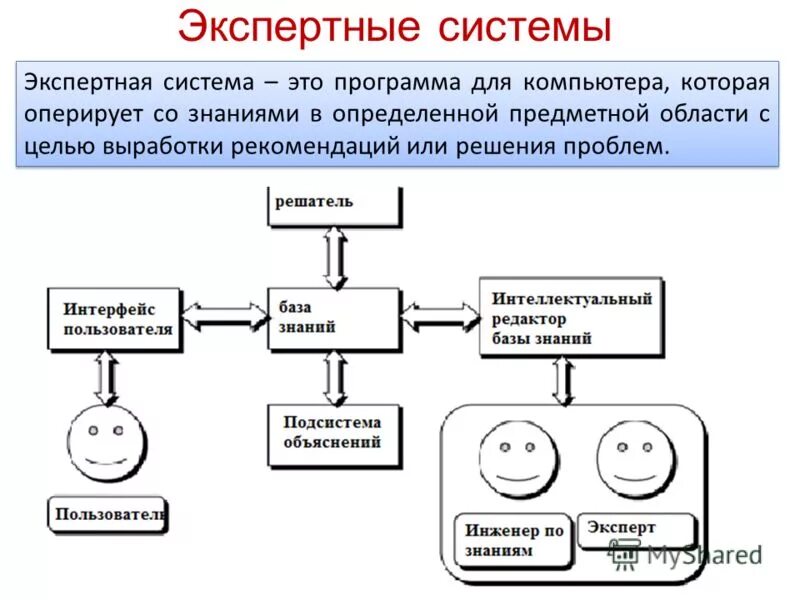 Схема экспертной системы. Структура экспертной системы. Экспертные системы ИИ. Схема работы экспертной системы.