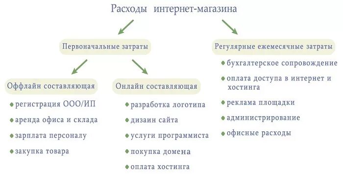 расходы на создание интернет магазина. затраты интернет магазина. затраты производства в экономике. издержки предприятия это в экономике. издержки магазина.