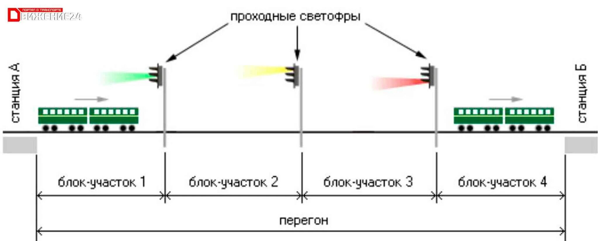 Автоматическая блокировка на ЖД схема. Схема автоблокировки на ЖД транспорте. Схема при автоблокировке блок участки. Схема перегона ЖД. Автоматика перегона