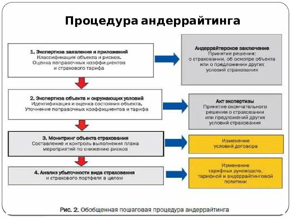 Андеррайтинг это простыми словами. Андеррайтинг схема. Андеррайтер в страховании это. Виды страхового андеррайтинга. Уровни андеррайтинга в страховании.