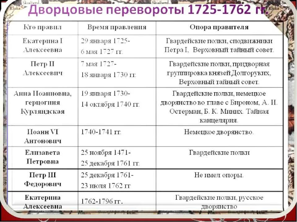 Таблица дворцовых переворотов 1725-1762 таблица. Дворцовые перевороты 1725 1762 гг таблица. Эпоха дворцовых переворотов 1725-1762 таблица. Дворцовый переворот Екатерины 2 таблица правителей.