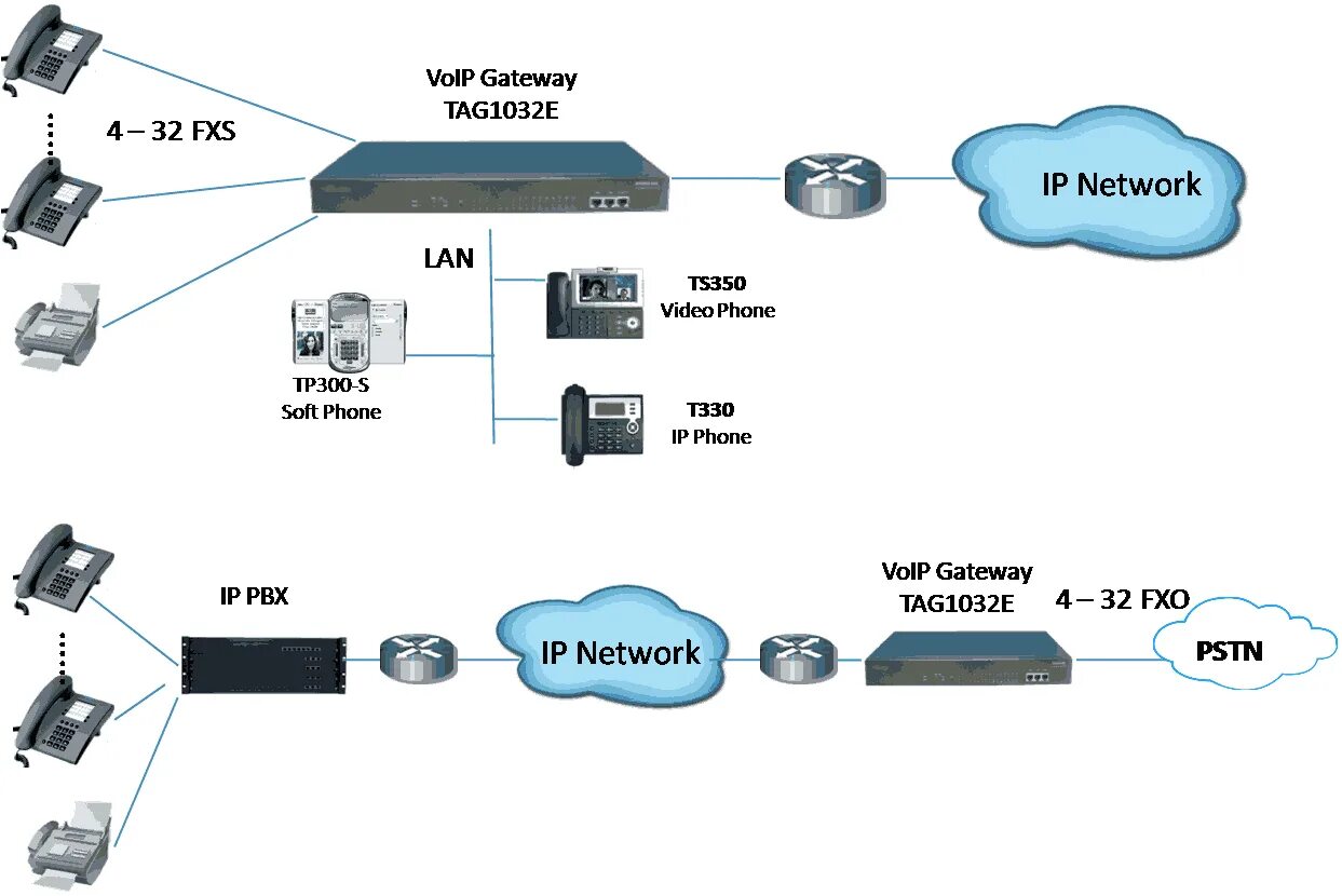 Шлюз ip телефонии. GSM-шлюз с портом FXO. Аналоговый шлюз FXS/FXO. VOIP шлюз порт FXS. Порт FXS И FXO что это.