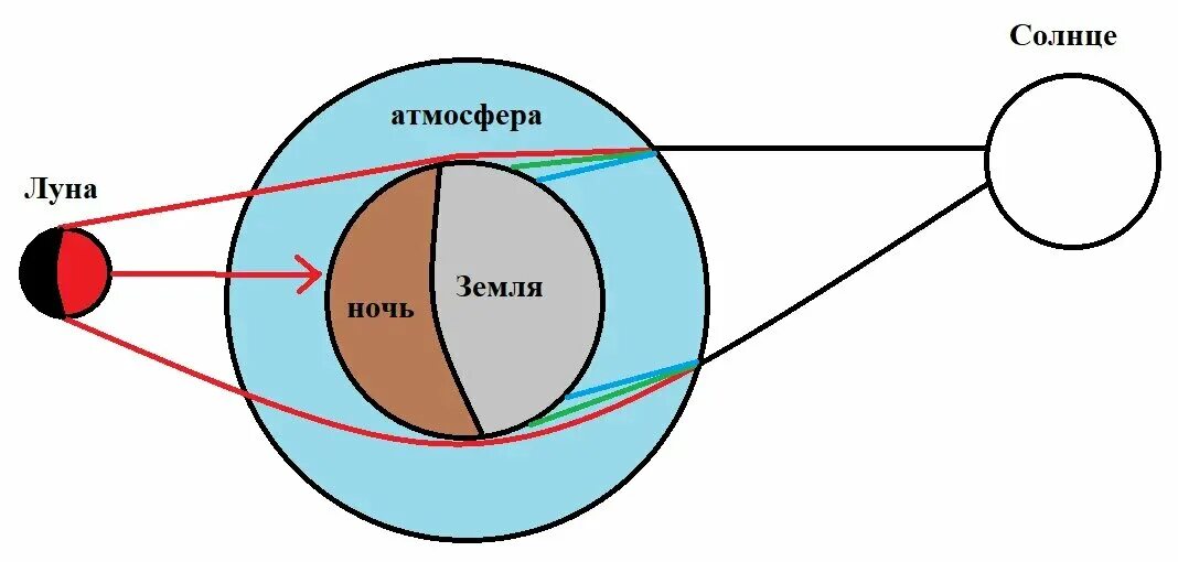 Почему луна бывает красной