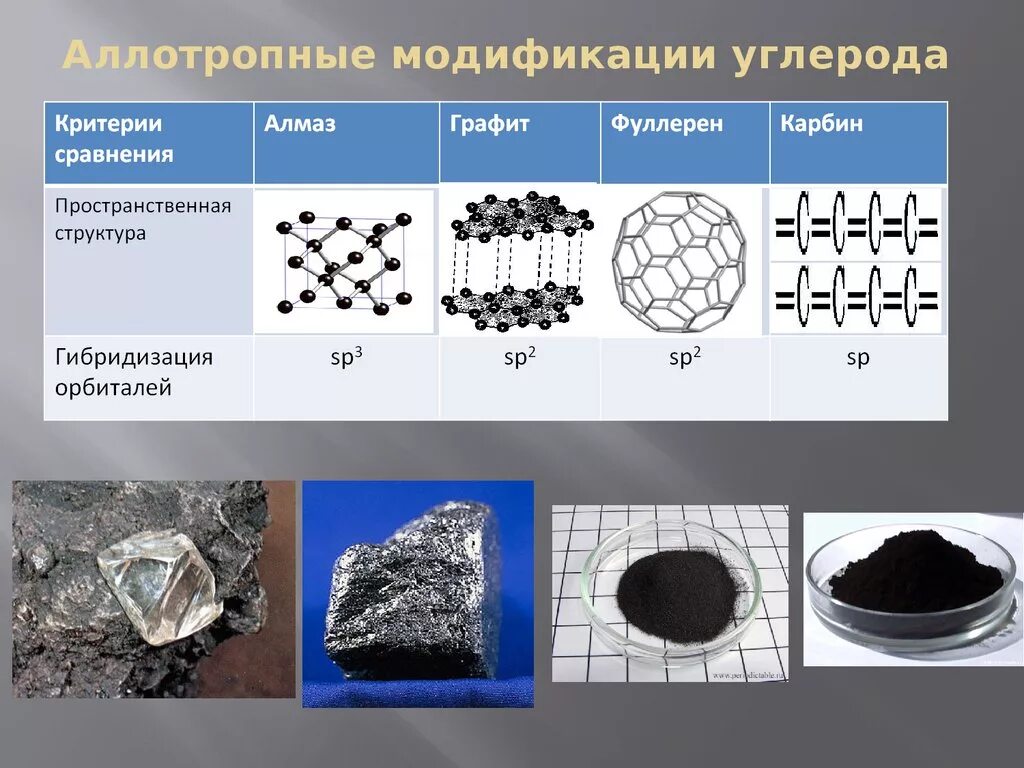 Установите очередность этапов образования графита. Алмаз графит карбин фуллерен. Аллотропные модификации Алмаз графит фуллерен. Алмаз графит карбин фуллерен таблица. Алмаз графит уголь фуллерен.