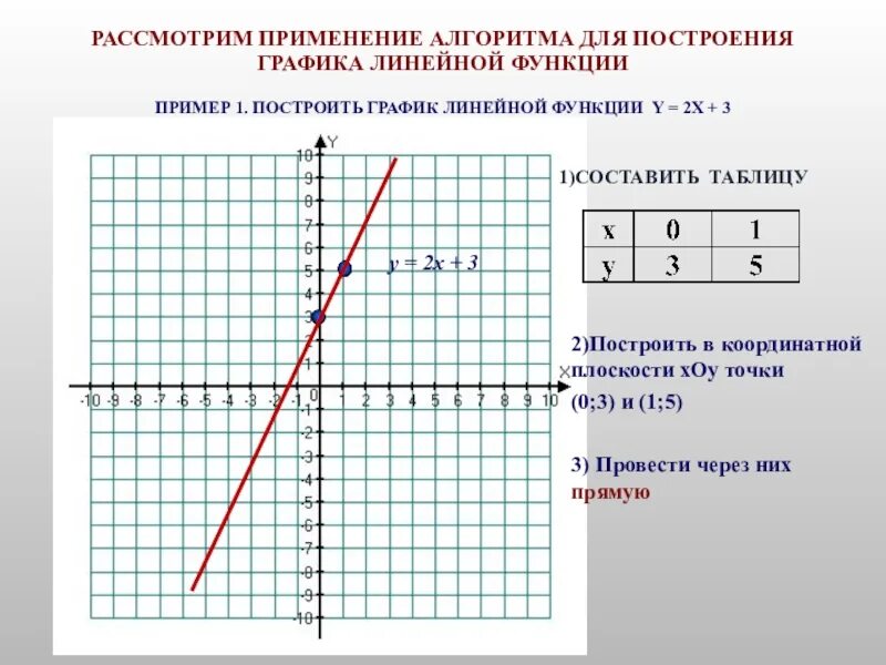 Функции 7 8 класс. Построить график линейной функции 7 класс примеры. Как решить график функции 7. Как строить графики 7 класс. Функция график функции 7 класс.