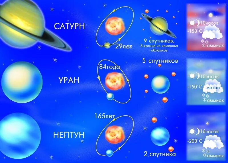 Игра "земля и Солнечная система" д-307. Солнечная система по порядку. Планеты солнечной системы с названиями на планете. Планеты для дошкольников. Расставьте планеты солнечной системы