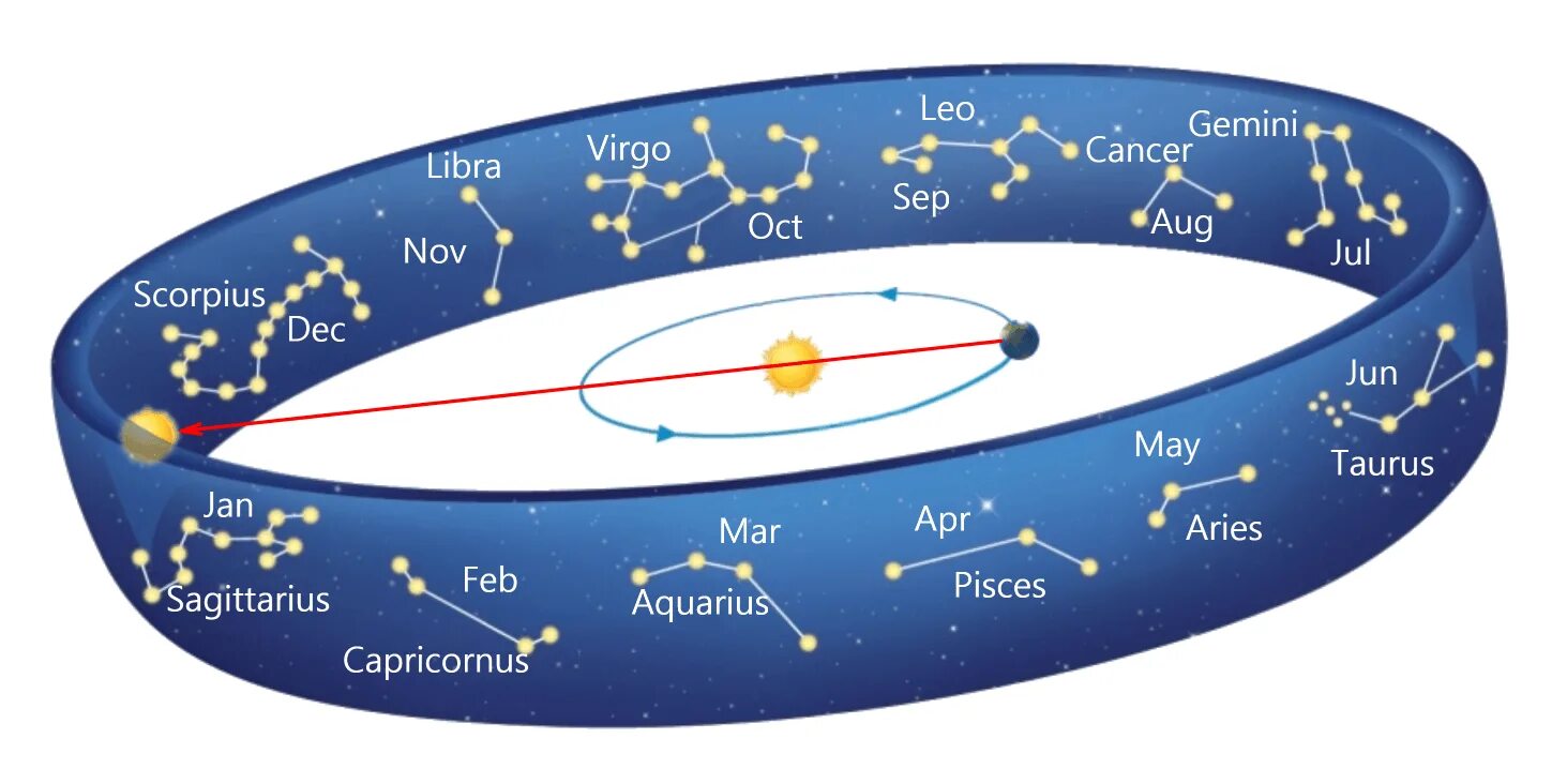 Эклиптика зодиакальных созвездий. Зодиак Эклиптика. Зодиакальные созвездия Эклиптика. Зодиакальные созвездия Эклиптика астрономия. 13 Созвездий эклиптики.
