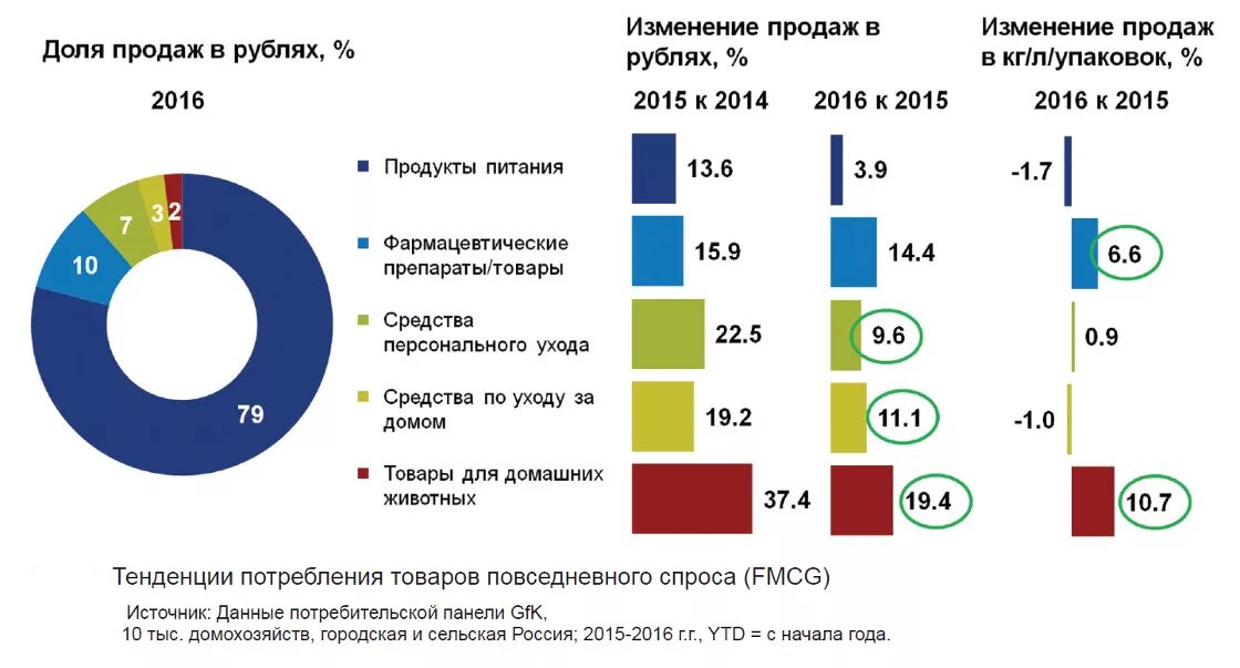 Изменения в продаже долей