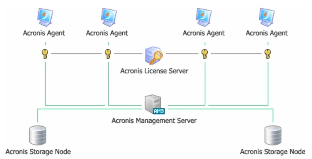 Acronis advanced server. Acronis архитектура. сетевое хранилище acronis. acronis license server. acronis защита данных архитектура схема.