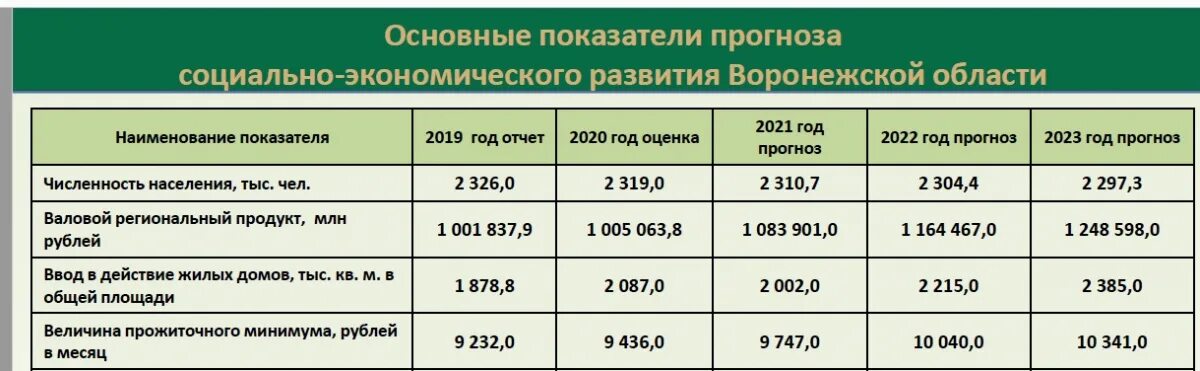 Прожиточный минимум в воронеже 2024 на человека. Численность населения Воронежской области на 2021. Численность населения Воронежа и Воронежской области на 2021 год. Население Воронежской области 2021 численность населения. Численность Воронежской области на 2020 год населения.