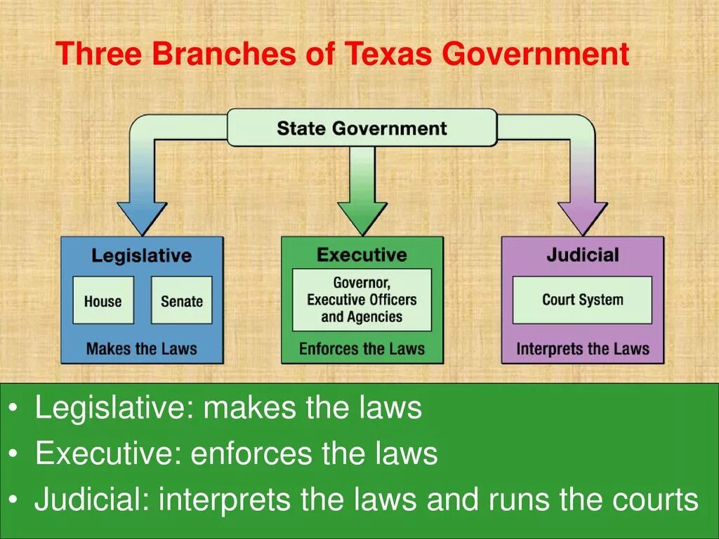 Three branches. Three Branches of government. Judicial Branch of government. Legislative Branch. The Legislative Branch, the Executive Branch таблица.