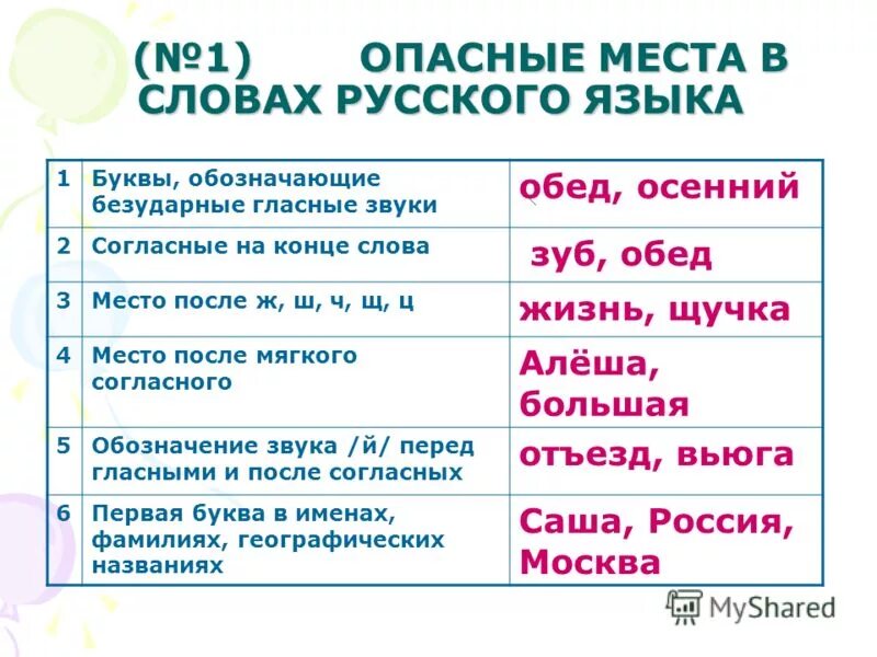 опасные места в слове язык. опасные места в словах 2 класс. опасные места в предложении. как писать выберите или выберете. подчеркнуть опасные места в предложении.