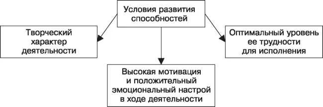 Необходимым условием развития способностей