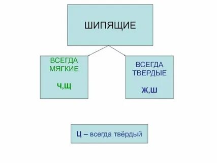 Шипящую время