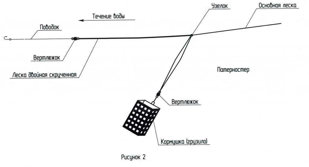Схема оснастки фидерного удилища. Монтаж фидерной оснастки для ловли на течении. Схема монтажа фидерной снасти. Схема монтажа фидерной снасти для рыбалки. Рыбалка на леща на фидер