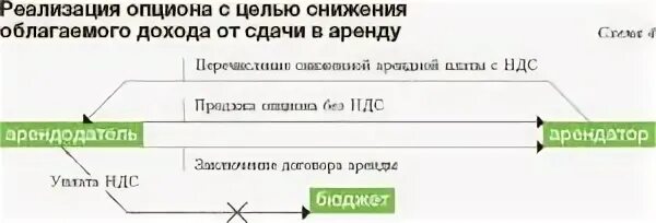 Платит ли ооо ндс. Аренда НДС. Арендная плата с НДС. Арендная плата облагается НДС или нет. Арендная плата yt облагается НДС.