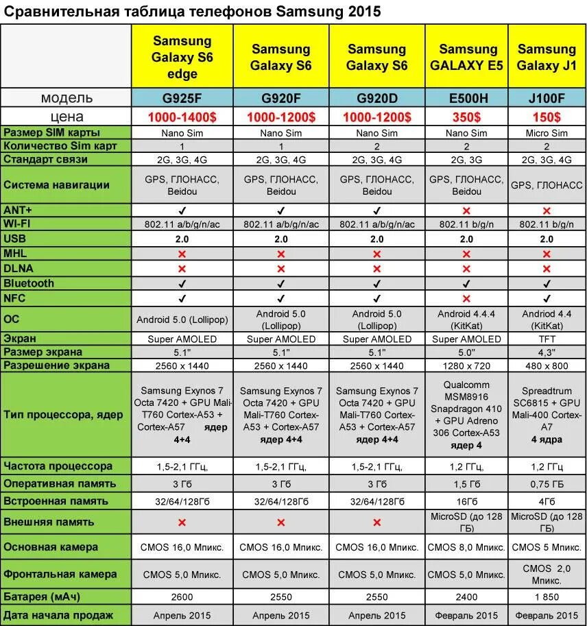 Какой вес телевизора. Сравнительная таблица смартфонов самсунг s20. Сравнительная таблица смартфонов самсунг s20 Fe. Таблица параметров телефонов самсунг. Сравнительная таблица смартфонов Samsung 2022.