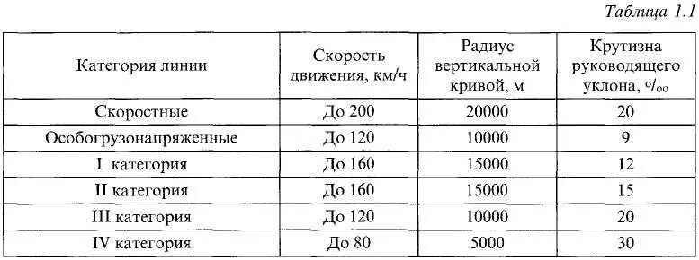 Максимальный уклон ЖД путей. Максимальный уклон железнодорожного пути. Формула уклона ЖД пути. Максимальный уклон ж.д. пути. Категории железных дорог