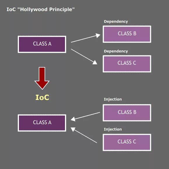 Is applied before its dependency