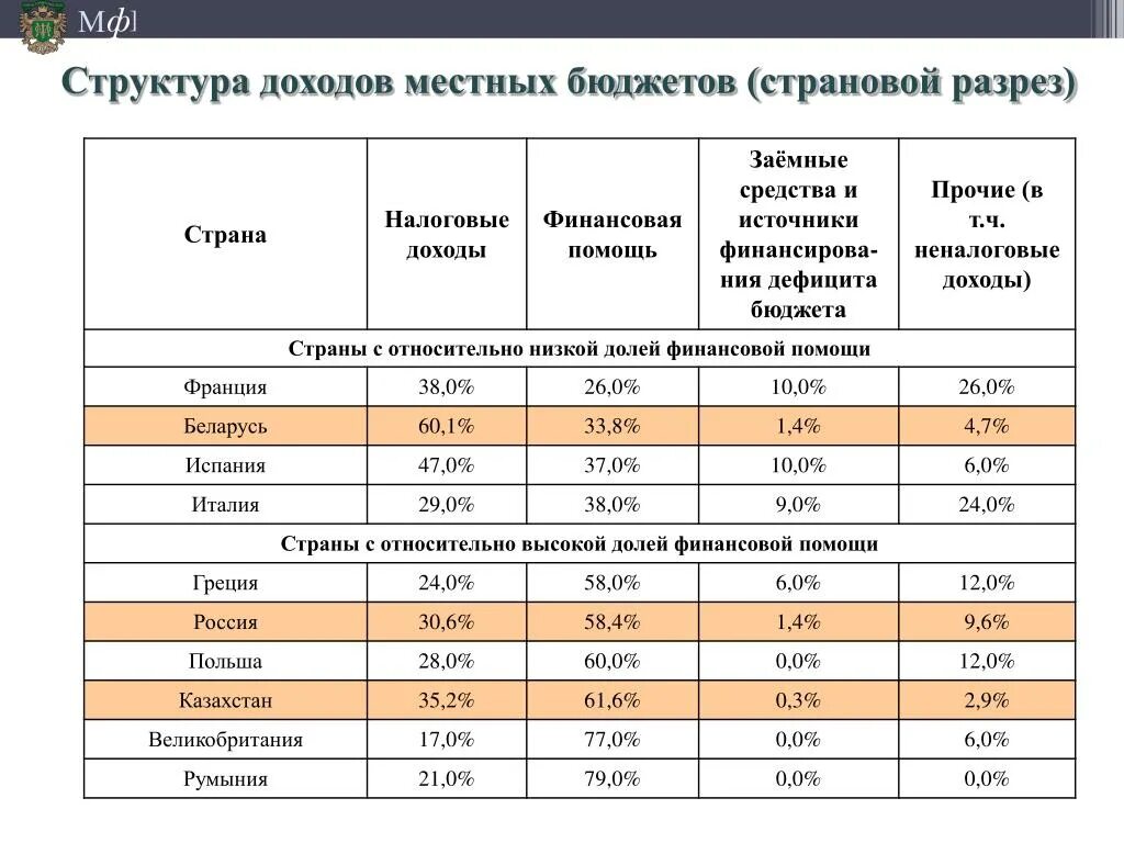 Структура местного бюджета. Структура доходов бюджета. Структура бюджета Италии. Структура доходов бюджета Италии. Бюджет муниципального уровня