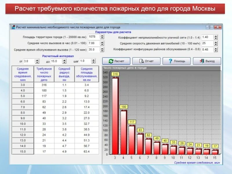 Посчитать количество машин. Расчет объема пожара. Расчёт количества пожарных автомобилей. Расчет времени следования пожарного автомобиля. Численность Пожарников Москвы.