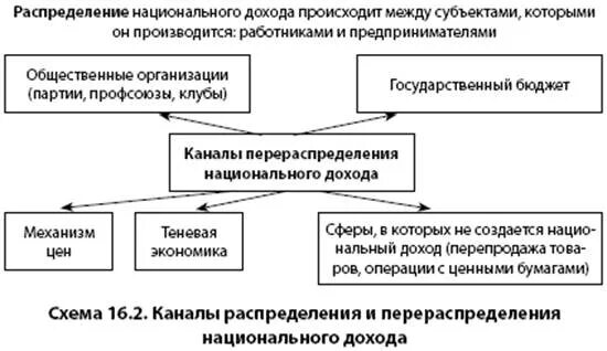 Распределение и перераспределение национального дохода. Национальный доход распределяется. Схема распределения доходов. Схема распределения национального дохода.