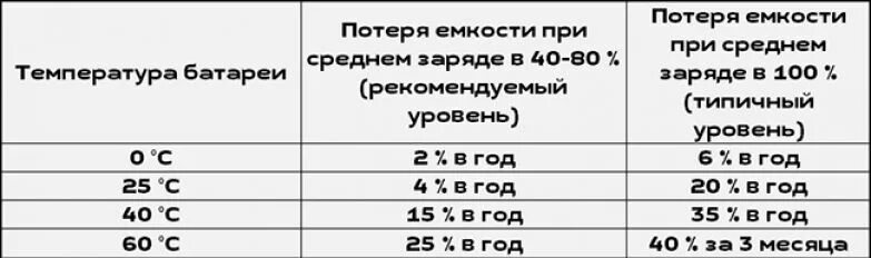 Емкость аккумулятора в процентах. Потеря емкости аккумулятора. Потеря емкости аккумулятора автомобиля. Пересчет емкости аккумулятора. Емкость батареи нормальная.