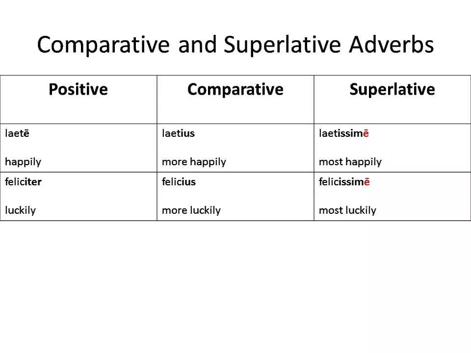 Comparative and Superlative adverbs. Comparatives and Superlatives. Comparative adverbs. Superlative adverbs. Comparative and superlative adjectives sentences