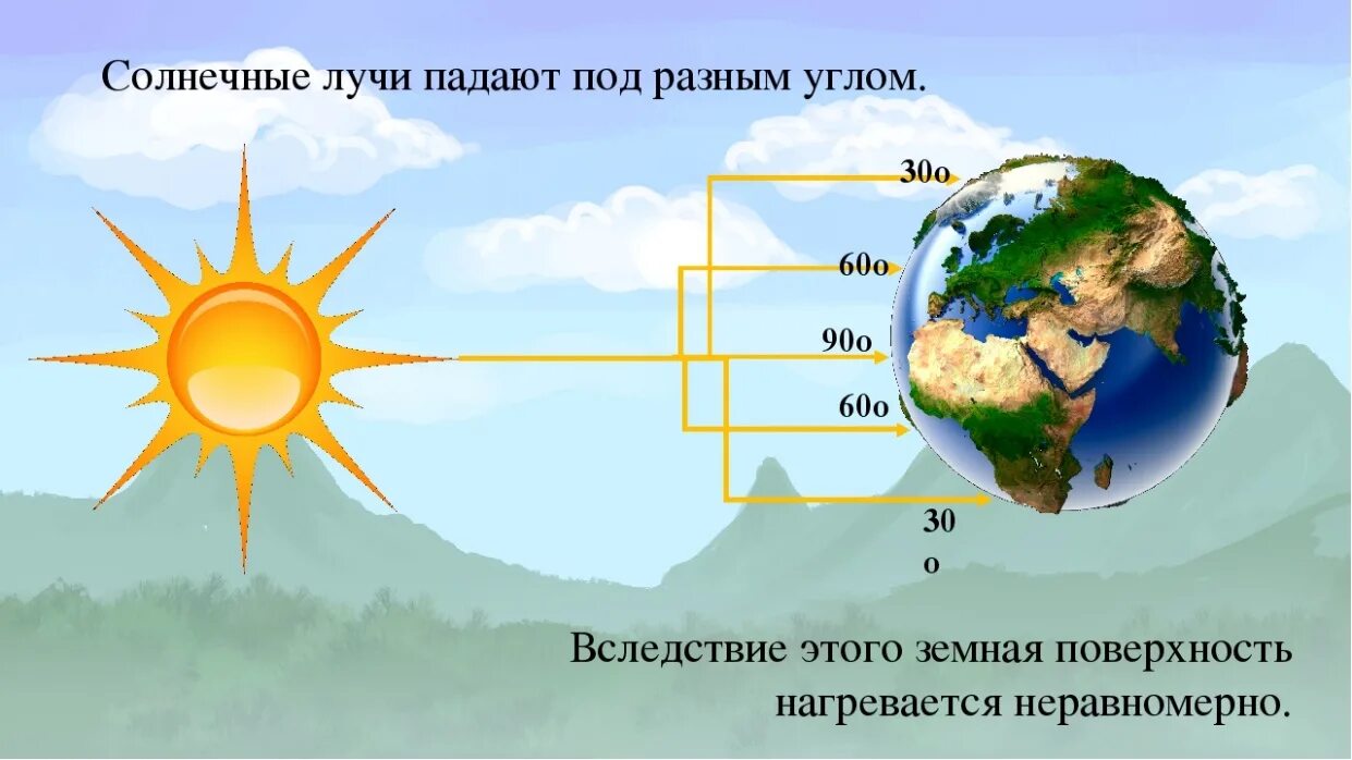 Какая поверхность нагреется сильнее. Падение солнечных лучей на землю. Солнечные лучи падают на землю. Угол падения солнечных лучей. Угол падения солнечных лучей на землю.