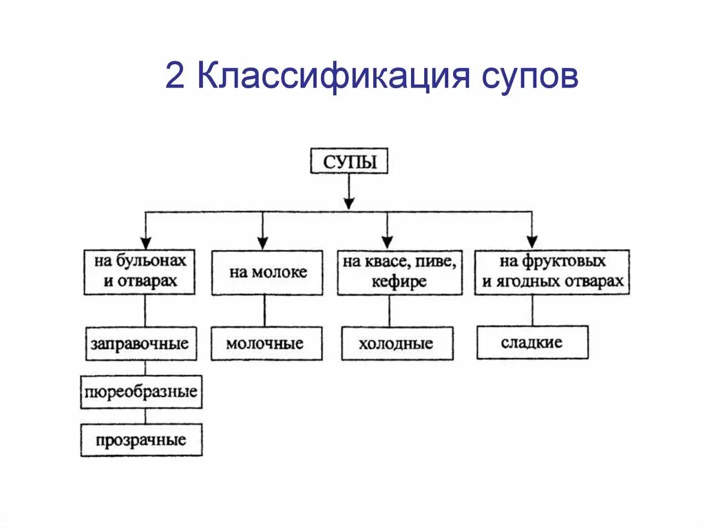 Ассортимент супов сложного приготовления. Классификация супов таблица. Классификация холодных супов. Классификация холодных супов схема. Схема приготовления супа.