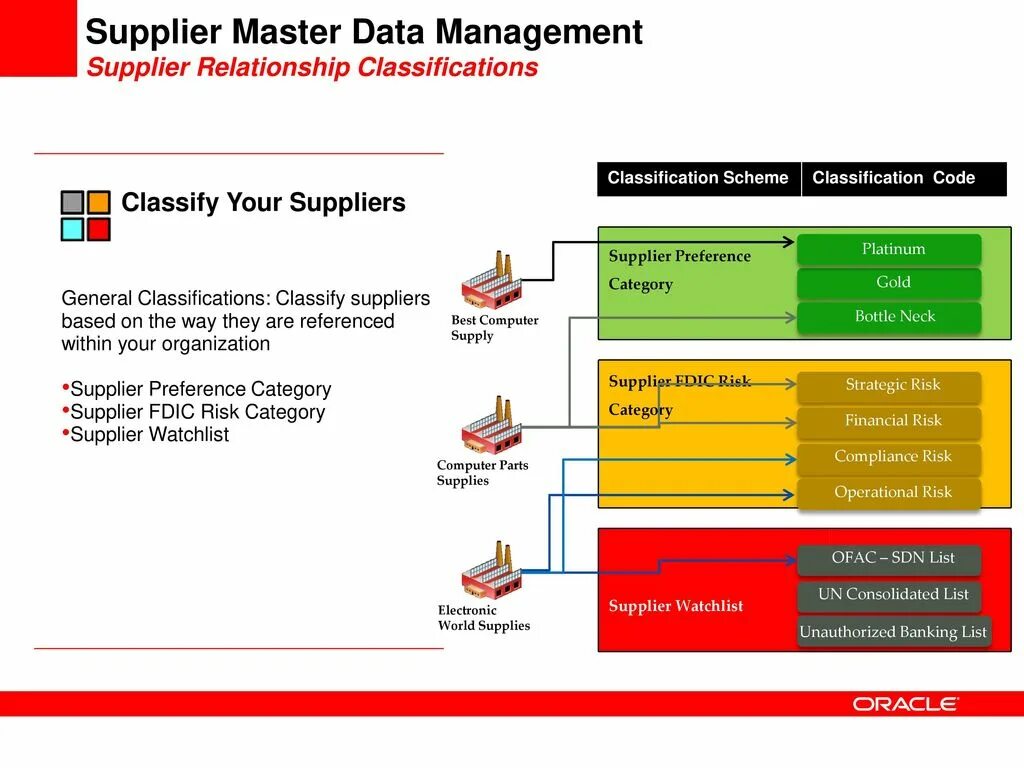 Пример мастер данных. Мастер Дата. Master data Management (MDM) это. Oracle MDM. Data Governance Master data схема.