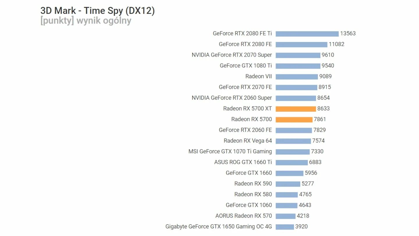 RX 5700xt тесты. 5700 XT тест. Энергопотребление 5700 ХТ. Radeon RX 5700 данные. Сравнение радеон