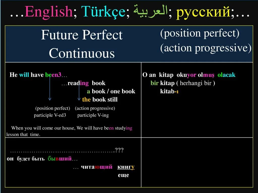 Формы future perfect continuous. Perfect continuous tenses. формула образования present perfect continuous tense. future perfect continuous в английском языке. future perfect употребление.