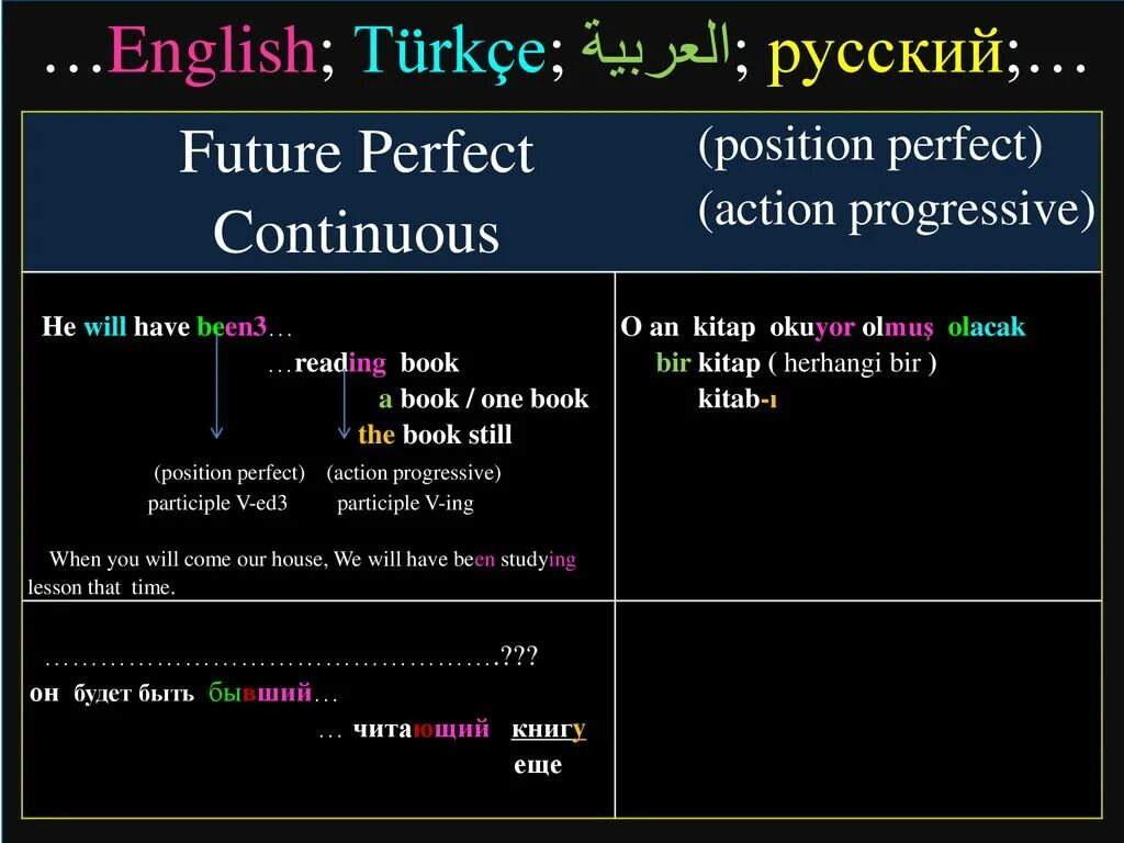 Формы future perfect continuous. Perfect Continuous Tenses. Формула образования present perfect Continuous Tense. Future perfect Continuous в английском языке. Future perfect употребление.