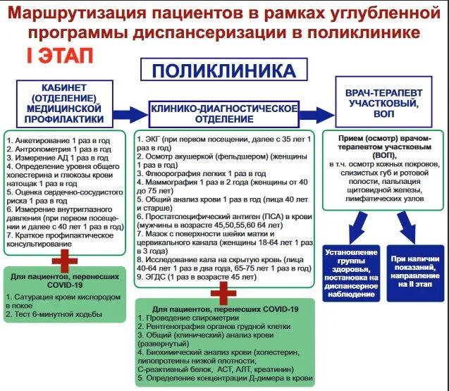 Алгоритм диспансеризации. Алгоритм диспансеризации
