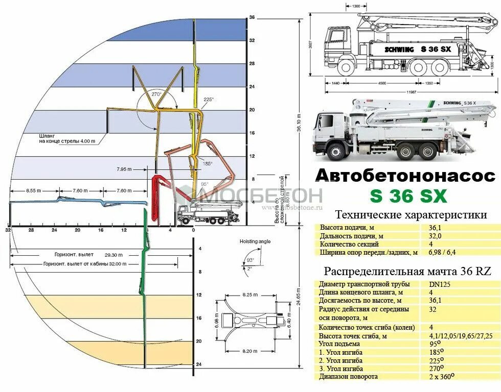 Бетононасос хендай 36 габариты. Автобетононасос schwing s 36 sx. Автобетононасос путцмайстер 36 метров. Бетононасос абн 75-32 габариты. Бетононасос (длина стрелы 37м.